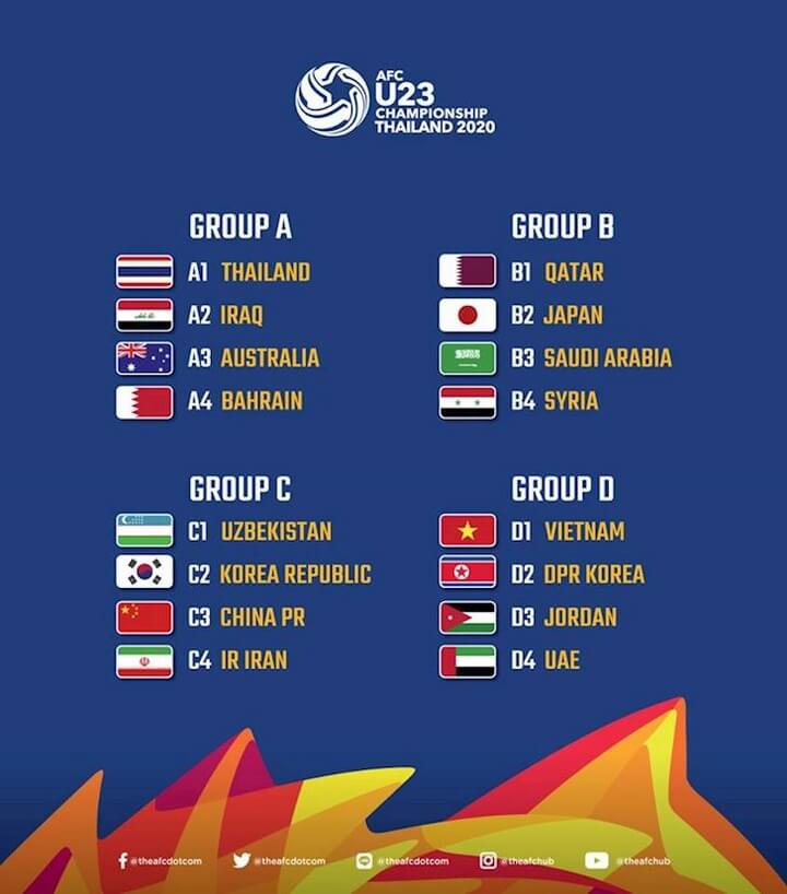 Kết quả bốc thăm 4 bảng đấu VCK U23 châu Á 2020. - Ảnh:AFC. Kết quả bốc thăm 4 bảng đấu VCK U23 châu Á 2020. - Ảnh:AFC.