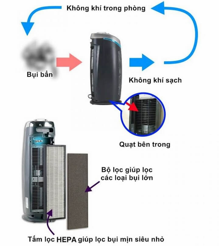 Cách hoạt động máy lọc không khí Cách hoạt động máy lọc không khí - Ảnh:A Fresher Home / Việt hóa: Thanh Long